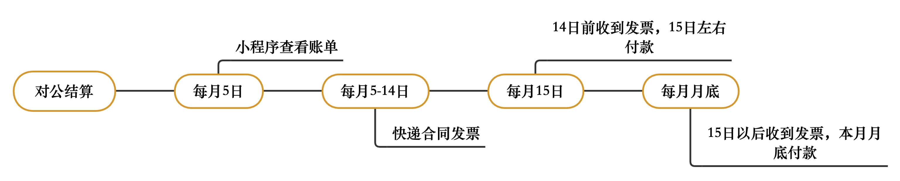 对公结算流程 · NiuLink 帮助中心